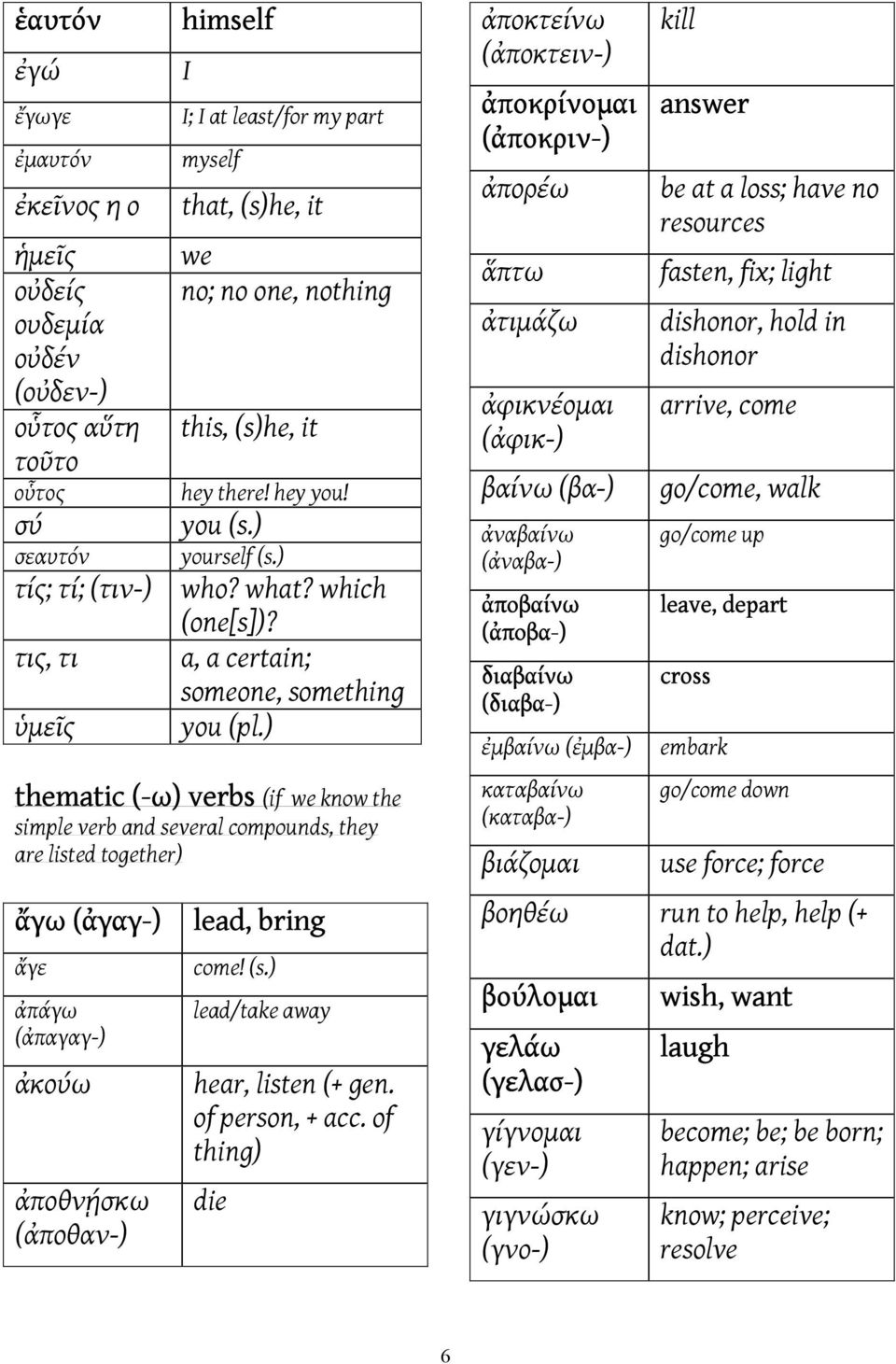 ) thematic (-ω) verbs (if we know the simple verb and several compounds, they are listed together) ἄγω (ἀγαγ-) ἄγε ἀπάγω (ἀπαγαγ-) ἀκούω ἀποθνῄσκω (ἀποθαν-) lead, bring come! (s.