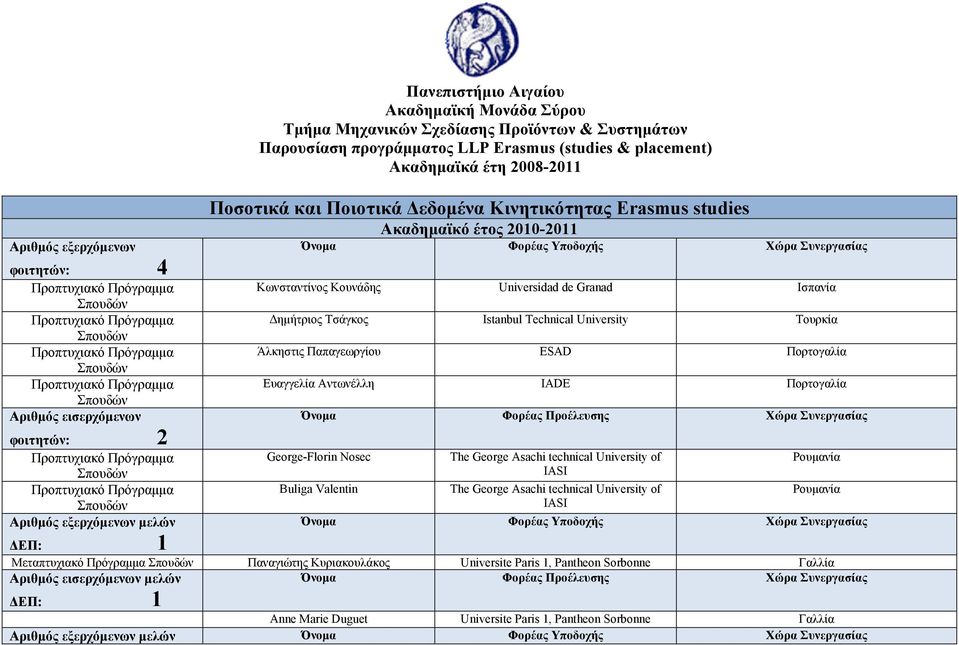 Τσάγκος Istanbul Technical University Τουρκία Άλκηστις Παπαγεωργίου ESAD Πορτογαλία Ευαγγελία Αντωνέλλη IADE Πορτογαλία φοιτητών: 2 George-Florin Nosec Buliga Valentin