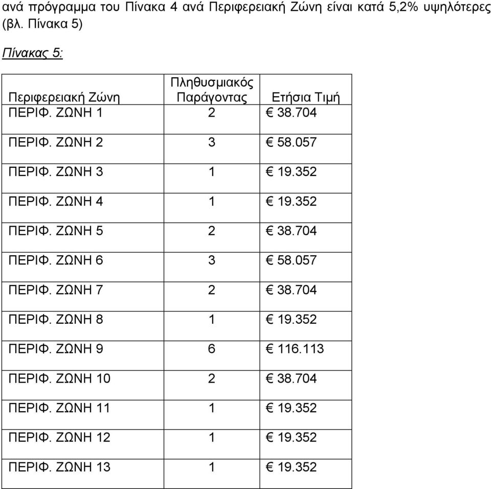 ΖΩΝΗ 2 3 58.057 ΠΕΡΙΦ. ΖΩΝΗ 3 1 19.352 ΠΕΡΙΦ. ΖΩΝΗ 4 1 19.352 ΠΕΡΙΦ. ΖΩΝΗ 5 2 38.704 ΠΕΡΙΦ. ΖΩΝΗ 6 3 58.057 ΠΕΡΙΦ. ΖΩΝΗ 7 2 38.