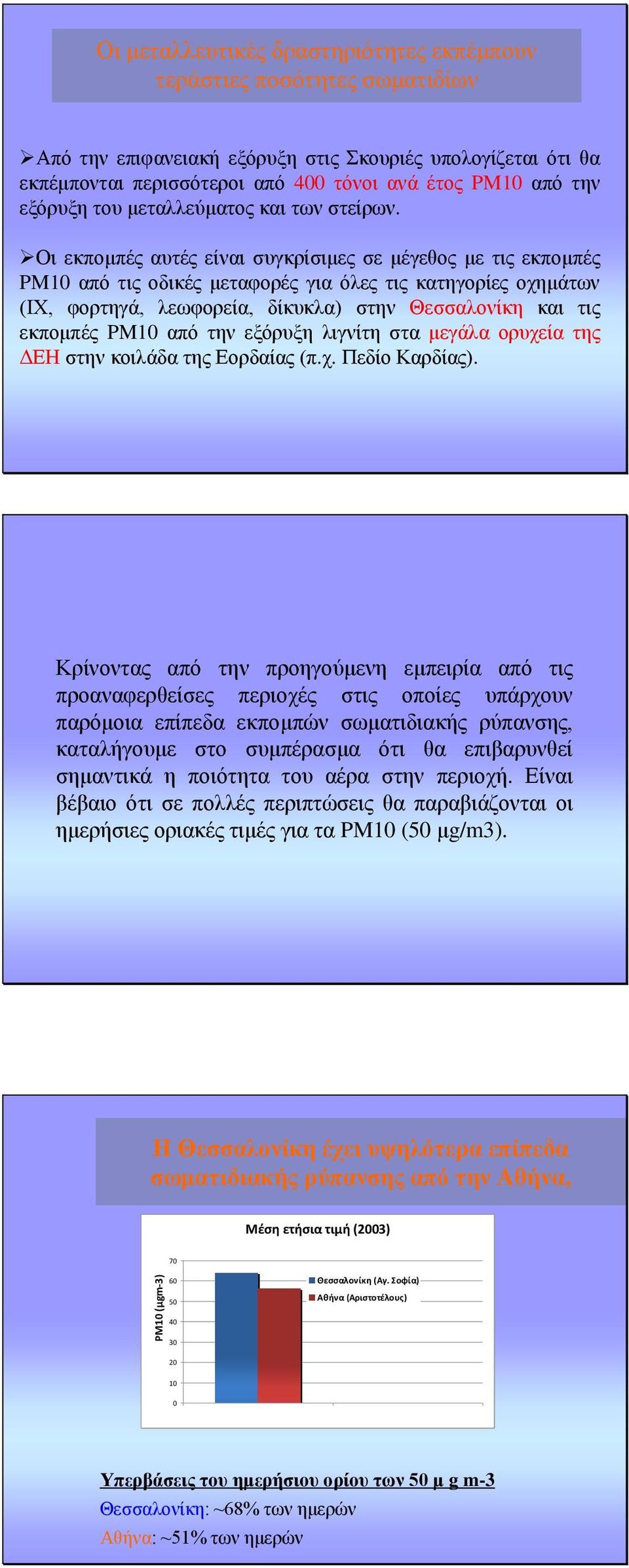 Οι εκπομπές αυτές είναι συγκρίσιμες σε μέγεθος με τις εκπομπές PM10 από τις οδικές μεταφορές για όλες τις κατηγορίες οχημάτων (ΙΧ, φορτηγά, λεωφορεία, δίκυκλα) στην Θεσσαλονίκη και τις εκπομπές PM10