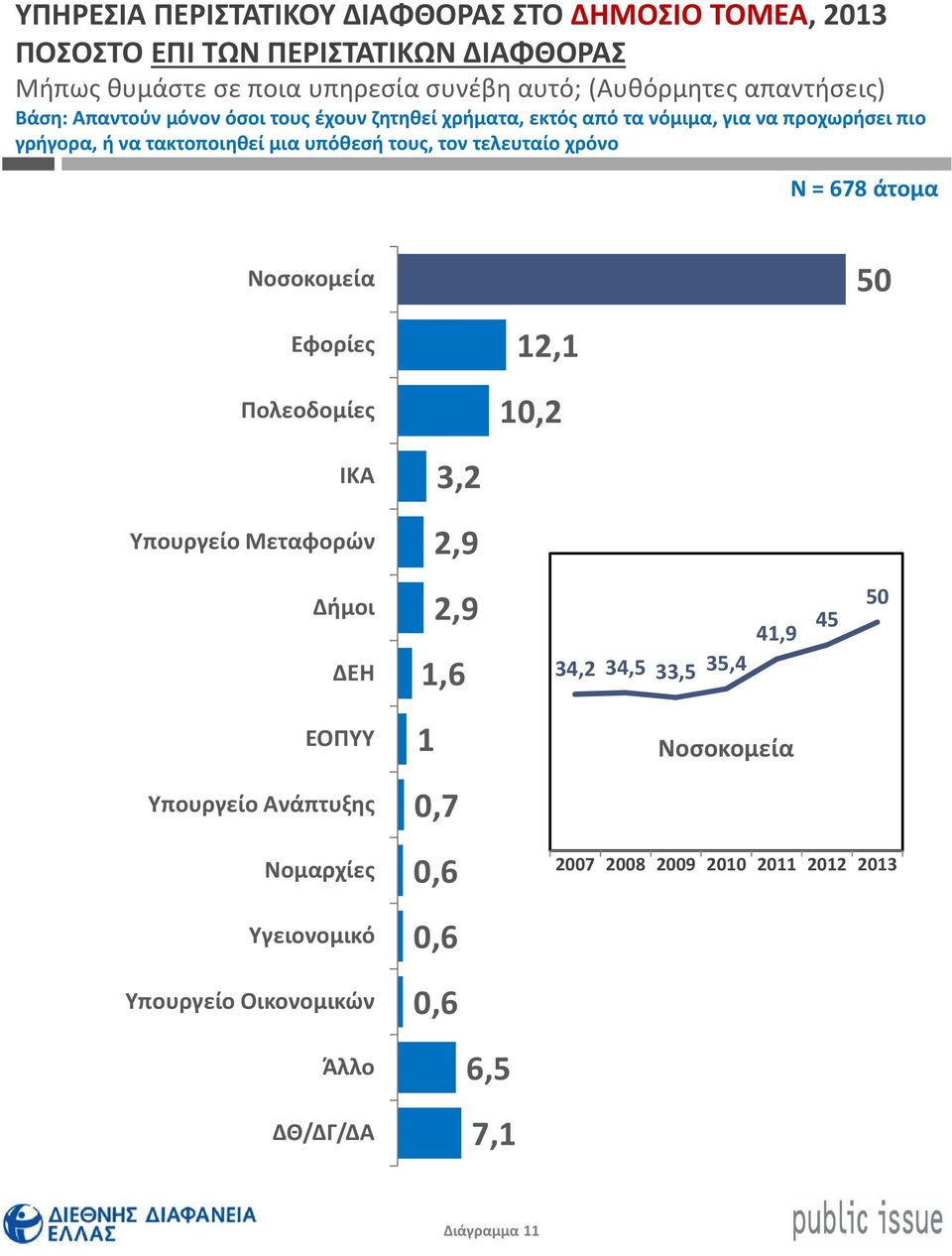 τον τελευταίο χρόνο Ν = 678 άτομα Νοσοκομεία 50 Εφορίες Πολεοδομίες 2, 0,2 ΙΚΑ 3,2 Υπουργείο Μεταφορών 2,9 Δήμοι ΔΕΗ 2,9,6 34,2 34,5 33,5 35,4 4,9 45 50