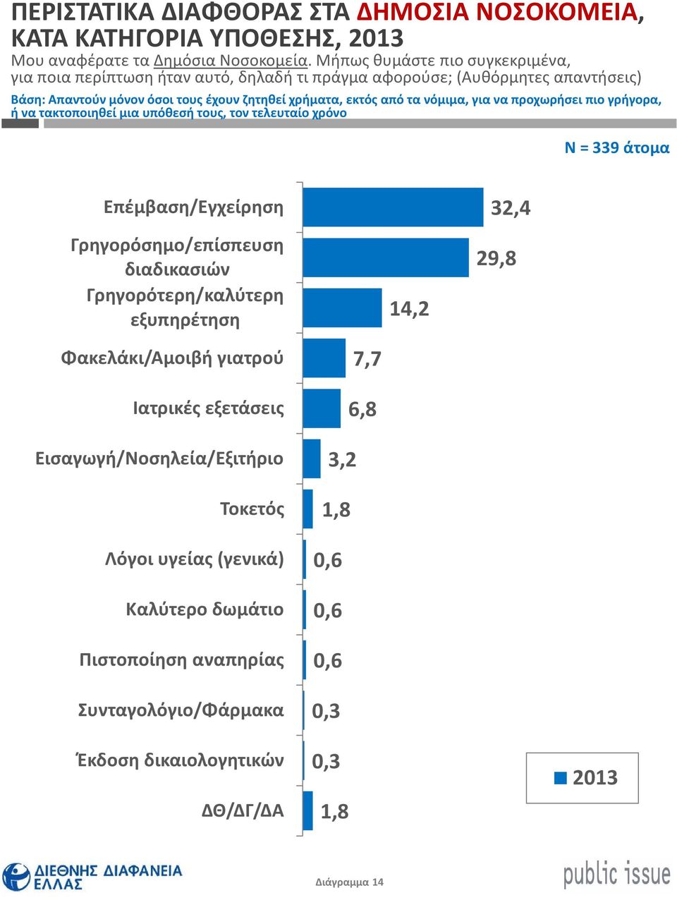 νόμιμα, για να προχωρήσει πιο γρήγορα, ή να τακτοποιηθεί μια υπόθεσή τους, τον τελευταίο χρόνο Ν = 339άτομα Επέμβαση/Εγχείρηση Γρηγορόσημο/επίσπευση διαδικασιών Γρηγορότερη/καλύτερη