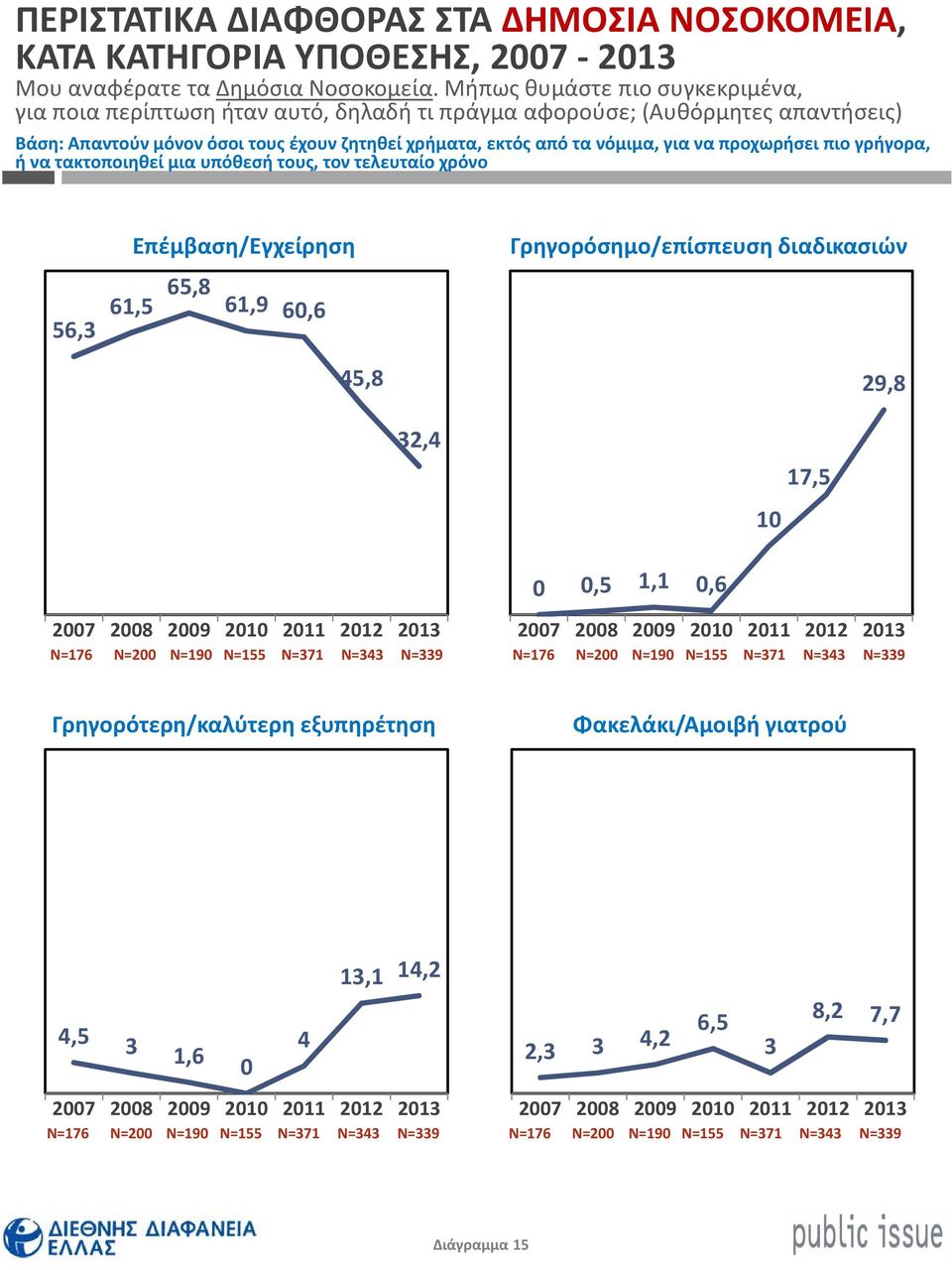 προχωρήσει πιο γρήγορα, ή να τακτοποιηθεί μια υπόθεσή τους, τον τελευταίο χρόνο Επέμβαση/Εγχείρηση Γρηγορόσημο/επίσπευση διαδικασιών 56,3 6,5 65,8 6,9 60,6 45,8 29,8 32,4 0 7,5 0 0,5, 0,6 2007 2008