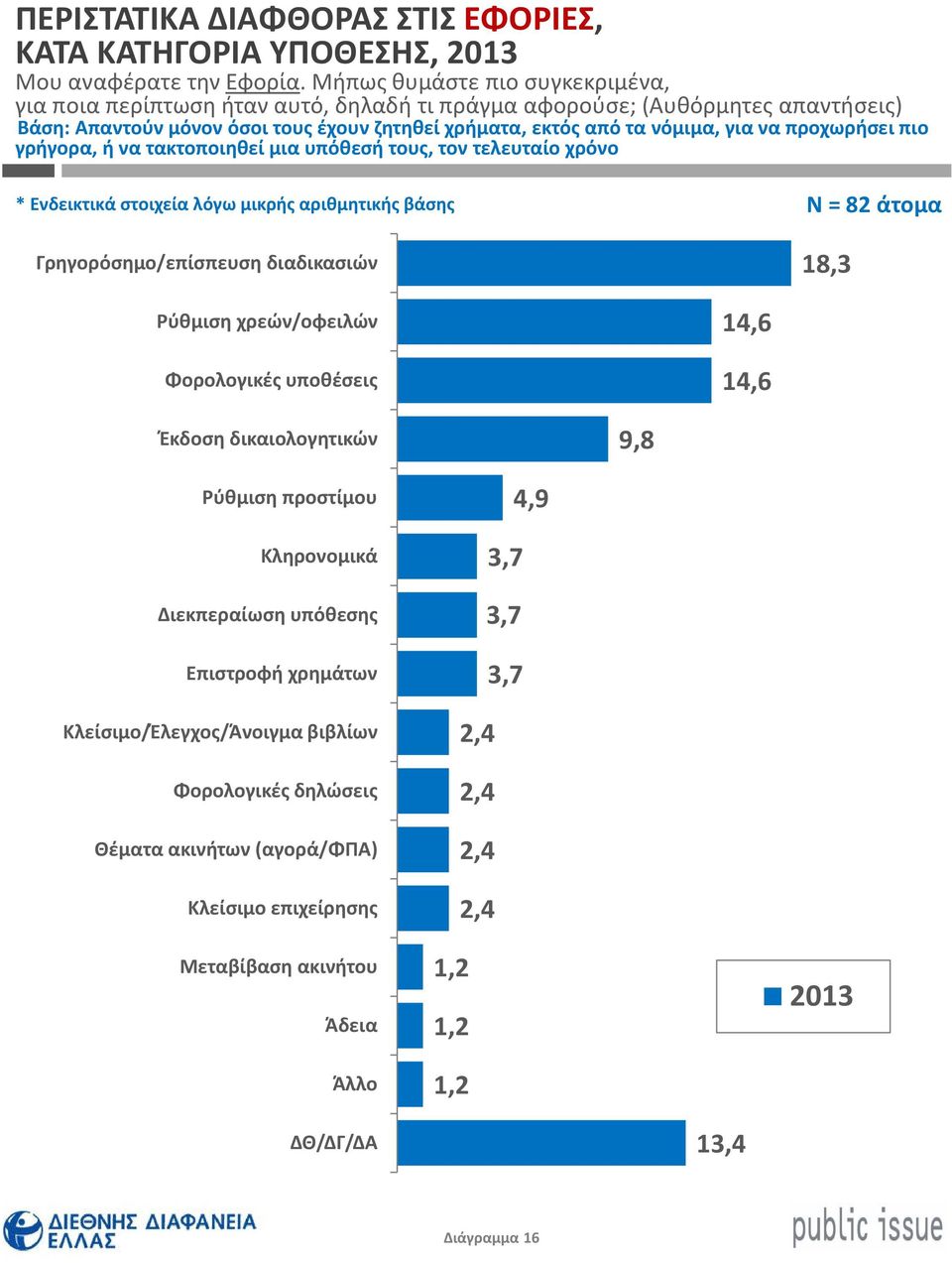 προχωρήσει πιο γρήγορα, ή να τακτοποιηθεί μια υπόθεσή τους, τον τελευταίο χρόνο * Ενδεικτικά στοιχεία λόγω μικρής αριθμητικής βάσης Γρηγορόσημο/επίσπευση διαδικασιών Ν = 82άτομα 8,3 Ρύθμιση