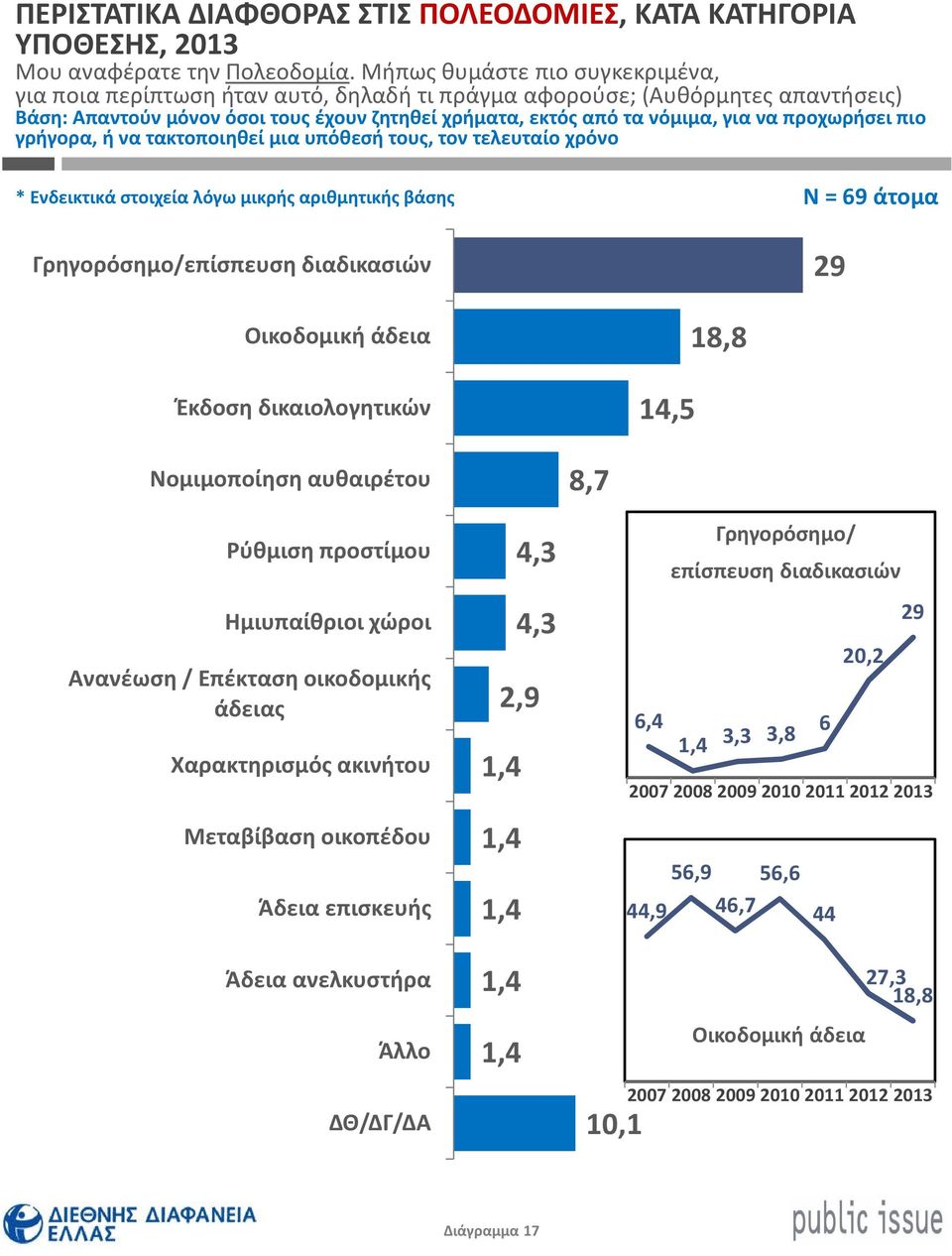 προχωρήσει πιο γρήγορα, ή να τακτοποιηθεί μια υπόθεσή τους, τον τελευταίο χρόνο * Ενδεικτικά στοιχεία λόγω μικρής αριθμητικής βάσης Γρηγορόσημο/επίσπευση διαδικασιών Ν = 69 άτομα 29 Οικοδομική άδεια