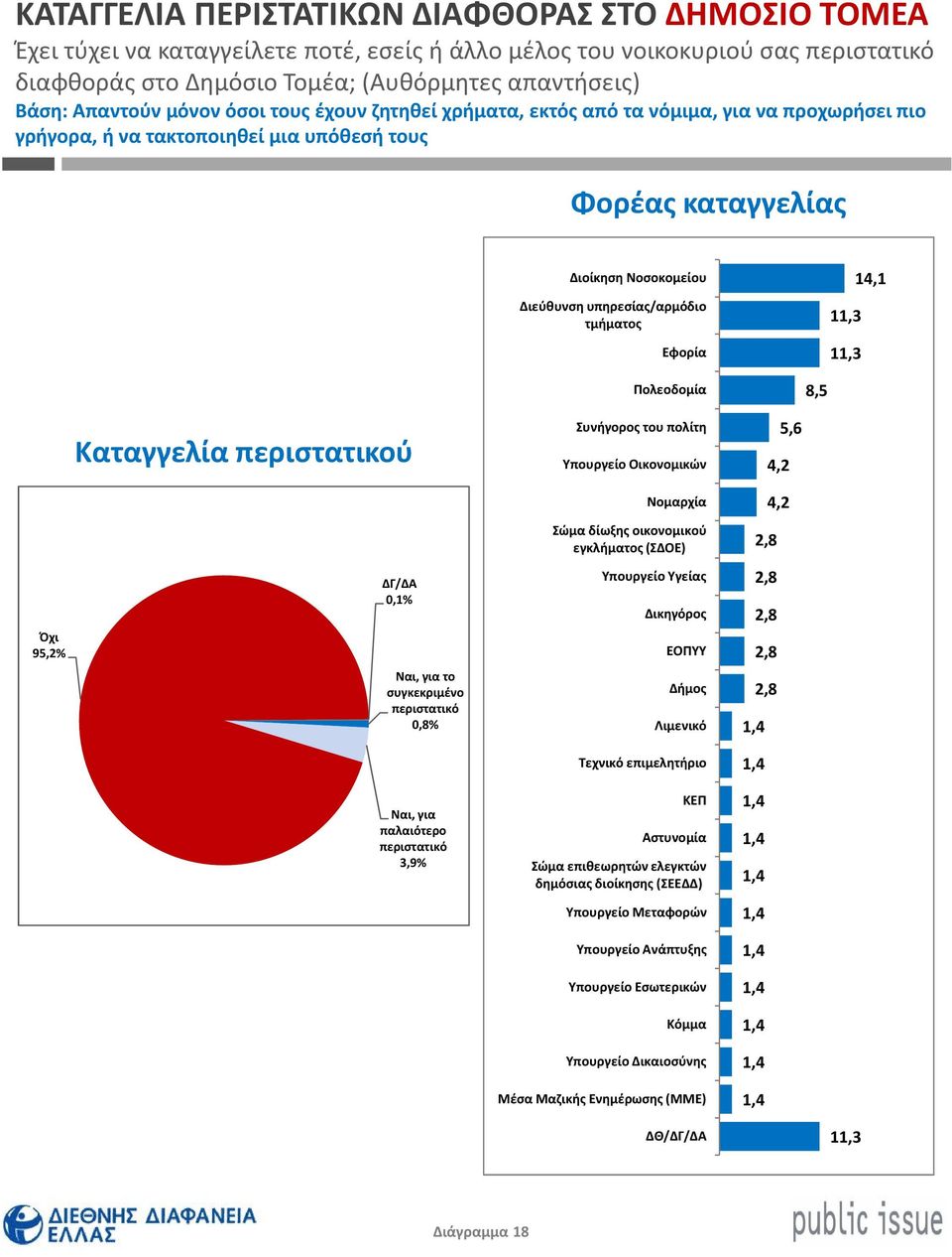 υπηρεσίας/αρμόδιο τμήματος Εφορία,3,3 4, Πολεοδομία 8,5 Καταγγελία περιστατικού Συνήγορος του πολίτη Υπουργείο Οικονομικών 5,6 4,2 Νομαρχία 4,2 Σώμα δίωξης οικονομικού εγκλήματος (ΣΔΟΕ) 2,8 Όχι 95,2%