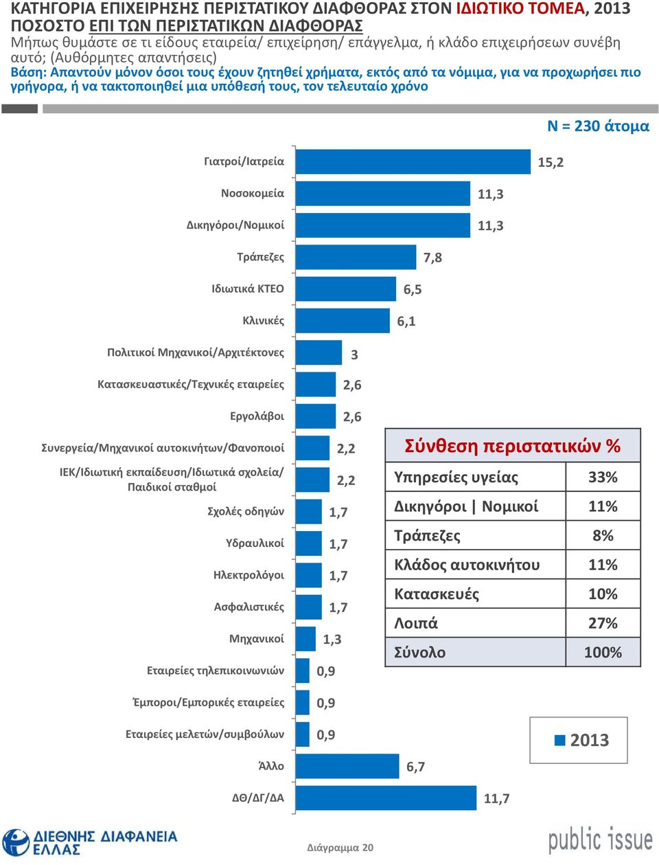 άτομα Γιατροί/Ιατρεία 5,2 Νοσοκομεία Δικηγόροι/Νομικοί,3,3 Τράπεζες 7,8 Ιδιωτικά ΚΤΕΟ Κλινικές 6,5 6, Πολιτικοί Μηχανικοί/Αρχιτέκτονες Κατασκευαστικές/Τεχνικές εταιρείες Εργολάβοι Συνεργεία/Μηχανικοί