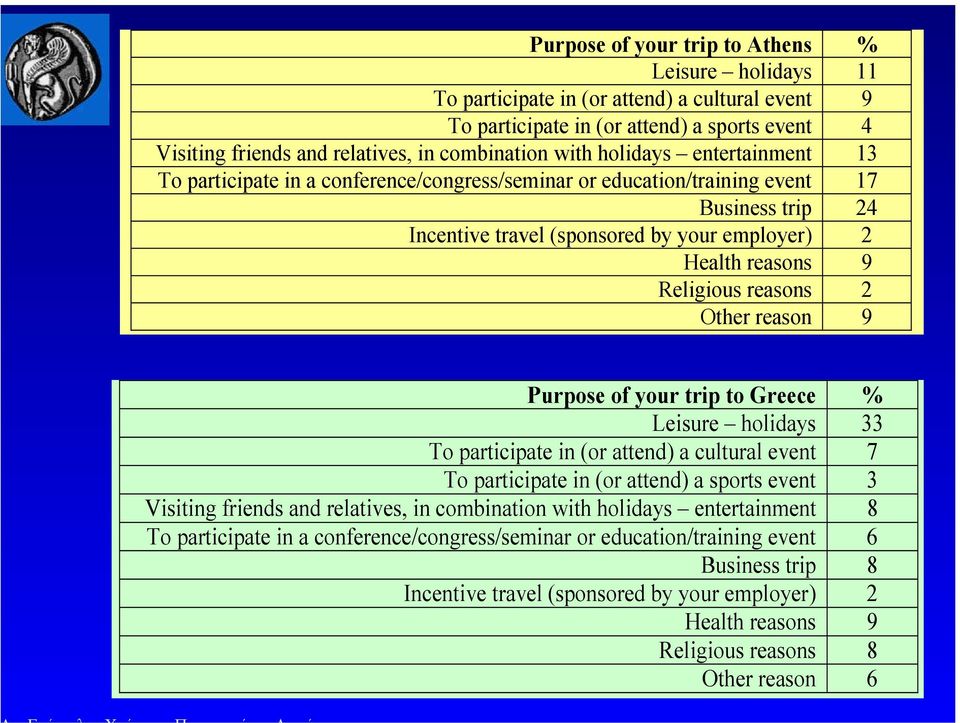 Religious reasons 2 Other reason 9 Purpose of your trip to Greece % Leisure holidays 33 To participate in (or attend) a cultural event 7 To participate in (or attend) a sports event 3 Visiting