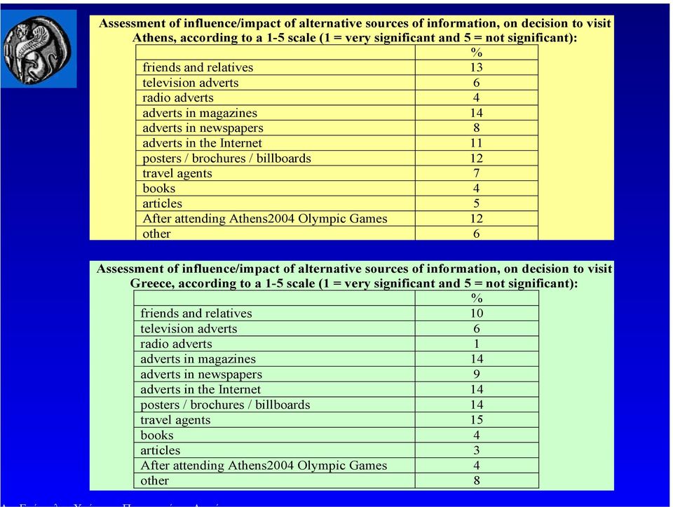 Athens2004 Olympic Games 12 other 6 Assessment of influence/impact of alternative sources of information, on decision to visit Greece, according to a 1-5 scale (1 = very significant and 5 = not