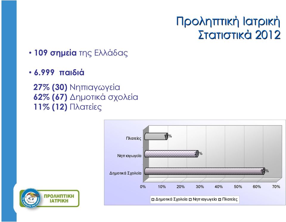 (12) Πλατείες Πλατείες 11% Νηπ ιαγωγεία 27% ημοτικά Σχολεία 62%