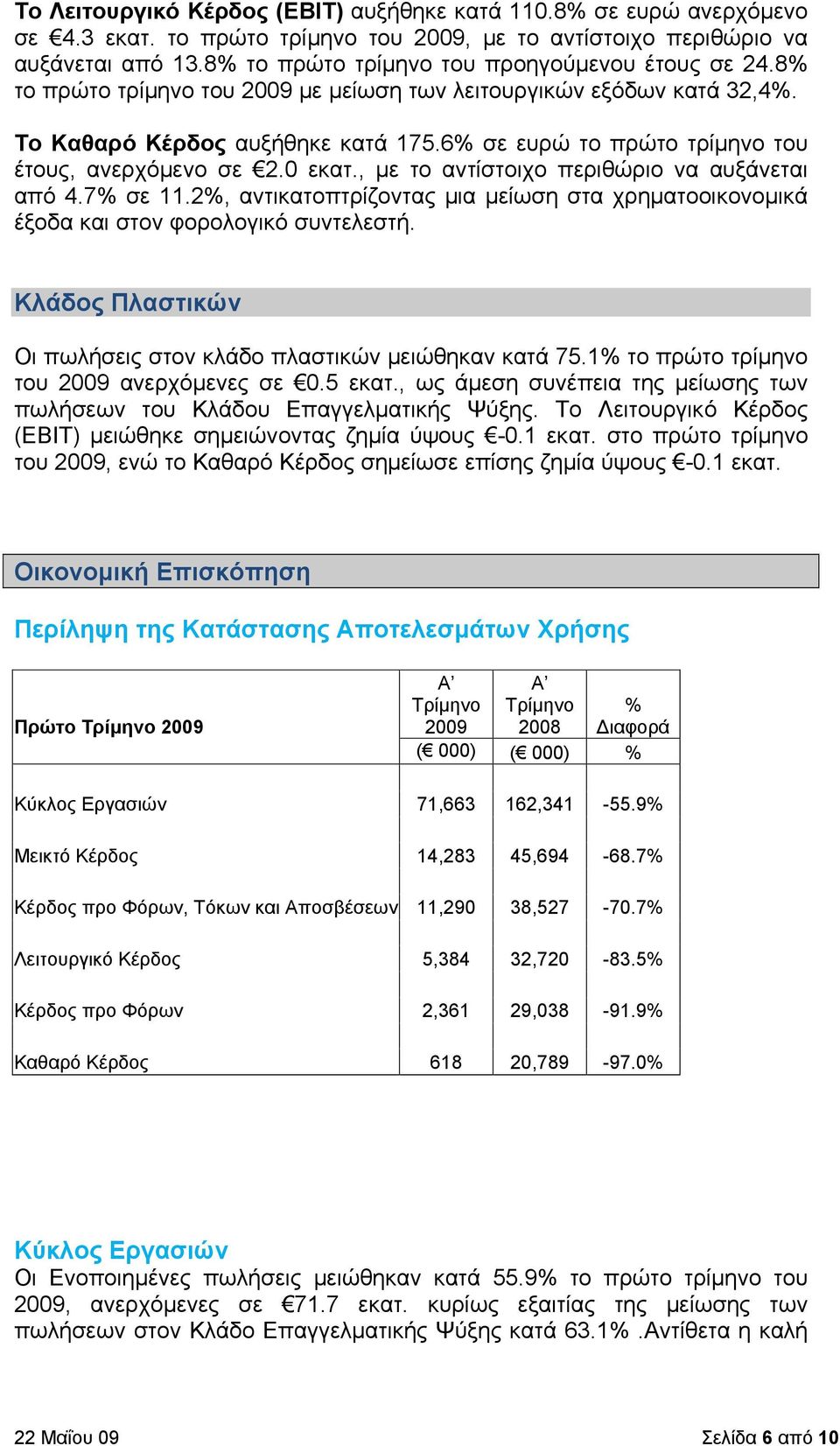 6% σε ευρώ το πρώτο τρίμηνο του έτους, ανερχόμενο σε 2.0 εκατ., με το αντίστοιχο περιθώριο να αυξάνεται από 4.7% σε 11.