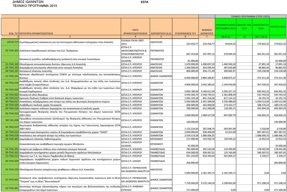 951,59 Καταςκευι γθπζδου καλακοςφαίριςθσ (μπάςκετ) ςτον οικιςμό Λυκοςτόμου ΕΠΑ-Ε.Π. ΗΠΕΙΡΟΤ ΠΕΡΑΜΑΣΟ (LEADER) 61.000,00 61.000,00 25-7341.102 Ολοκλιρωςθ αντικατάςταςθσ δικτφου φδρευςθσ Δ.Κ.Ανατολισ ΕΠΑ-Ε.