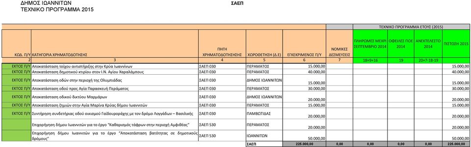 000,00 ΕΚΣΟ Π/Τ Αποκατάςταςθ οδικοφ δικτφου Μαρμάρων ΑΕΠ 030 ΔΗΜΟ 20.000,00 20.000,00 ΕΚΣΟ Π/Τ Αποκατάςταςθ ηθμιών ςτθν Αγία Μαρίνα Κρφασ διμου Ιωαννιτών ΑΕΠ 030 ΠΕΡΑΜΑΣΟ 15.000,00 15.