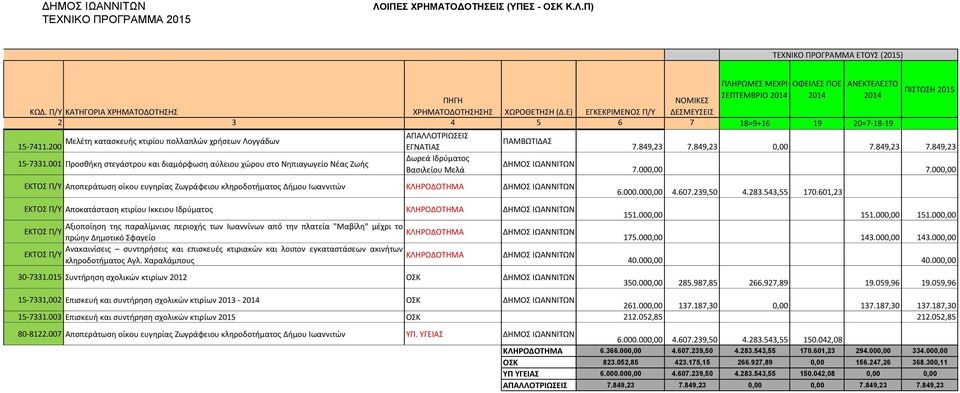 000,00 ΕΚΣΟ Π/Τ Αποπεράτωςη οίκου ευγηρίασ Ζωγράφειου κληροδοτήματοσ Δήμου Ιωαννιτών ΚΛΗΡΟΔΟΣΗΜΑ ΔΗΜΟ ΕΚΣΟ Π/Τ Αποκατάςταςη κτιρίου Ικκειου Ιδρφματοσ ΚΛΗΡΟΔΟΣΗΜΑ ΔΗΜΟ Αξιοποίηςη τησ παραλίμνιασ