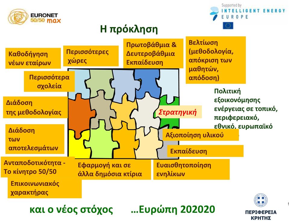 Εκπαίδευση Βελτίωση (μεθοδολογία, απόκριση των μαθητών, απόδοση) Πολιτική εξοικονόμησης ενέργειαςσετοπικό, περιφερειακό, εθνικό,