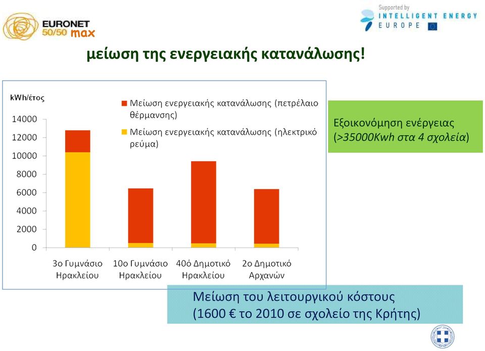 σχολεία) Μείωση του λειτουργικού κόστους