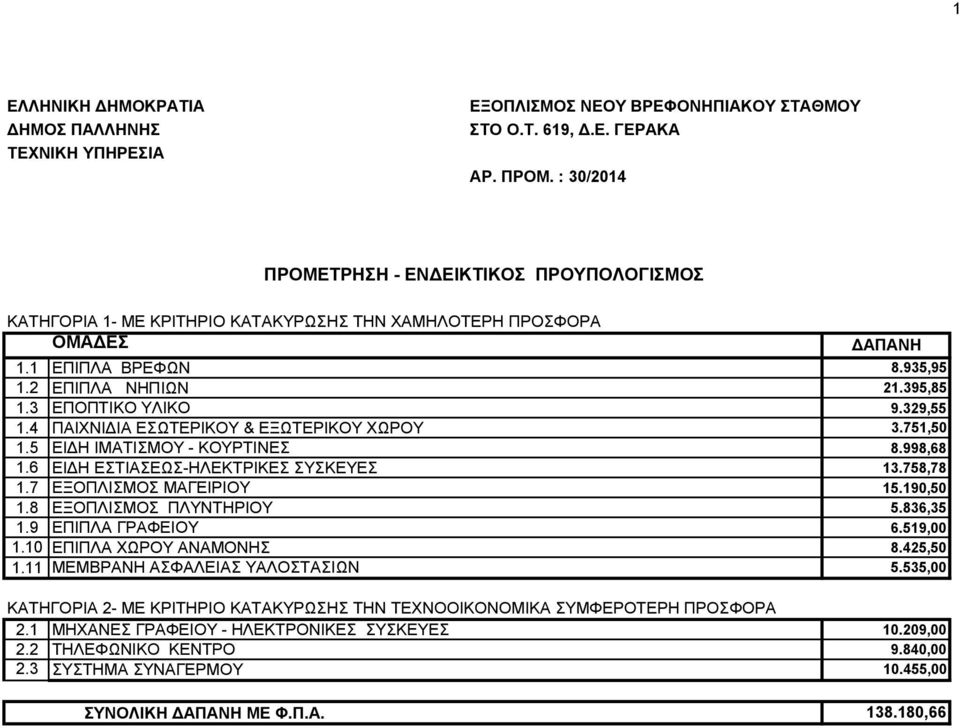329,55 1.4 ΠΑΗΥΝΗΓΗΑ ΔΧΣΔΡΗΚΟΤ & ΔΞΧΣΔΡΗΚΟΤ ΥΧΡΟΤ 3.751,50 1.5 ΔΗΓΖ ΗΜΑΣΗΜΟΤ - ΚΟΤΡΣΗΝΔ 8.998,68 1.6 ΔΗΓΖ ΔΣΗΑΔΧ-ΖΛΔΚΣΡΗΚΔ ΤΚEYE 13.758,78 1.7 ΔΞΟΠΛΗΜΟ ΜΑΓΔΗΡIOY 15.190,50 1.8 ΔΞΟΠΛΗΜΟ ΠΛΤΝΣΖΡIOY 5.