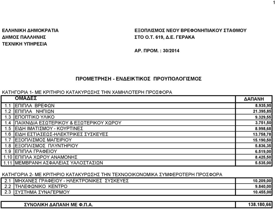 329,55 1.4 ΠΑΗΥΝΗΓΗΑ ΔΧΣΔΡΗΚΟΤ & ΔΞΧΣΔΡΗΚΟΤ ΥΧΡΟΤ 3.751,50 1.5 ΔΗΓΖ ΗΜΑΣΗΜΟΤ - ΚΟΤΡΣΗΝΔ 8.998,68 1.6 ΔΗΓΖ ΔΣΗΑΔΧ-ΖΛΔΚΣΡΗΚΔ ΤΚEYE 13.758,78 1.7 ΔΞΟΠΛΗΜΟ ΜΑΓΔΗΡIOY 15.190,50 1.8 ΔΞΟΠΛΗΜΟ ΠΛΤΝΣΖΡIOY 5.