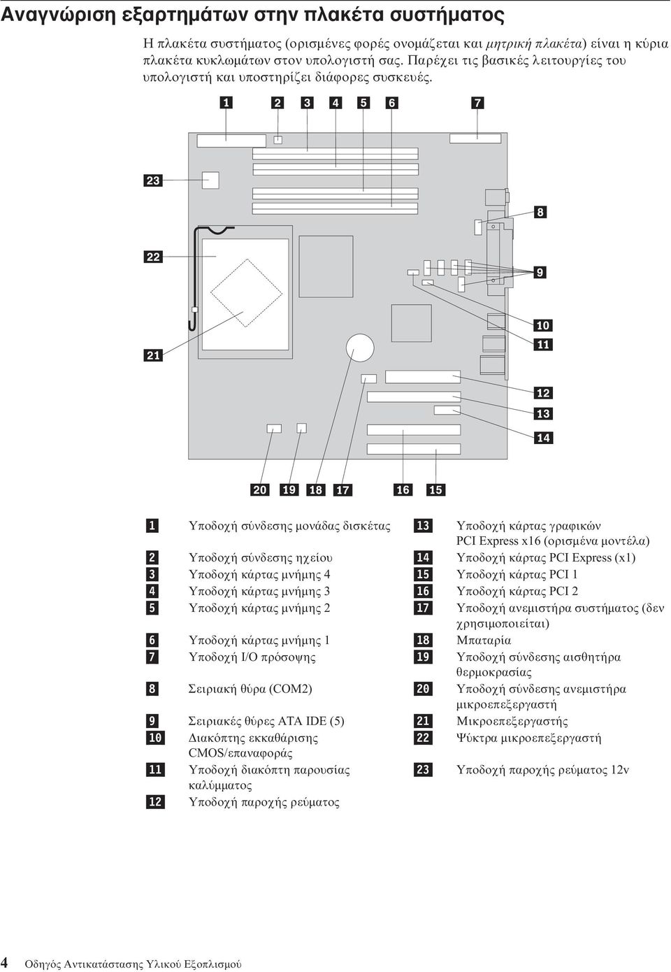 1 Υποδοχή σ νδεσης µονάδας δισκέτας 13 Υποδοχή κάρτας γραϕικών PCI Express x16 (ορισµένα µοντέλα) 2 Υποδοχή σ νδεσης ηχείου 14 Υποδοχή κάρτας PCI Express (x1) 3 Υποδοχή κάρτας µνήµης 4 15 Υποδοχή