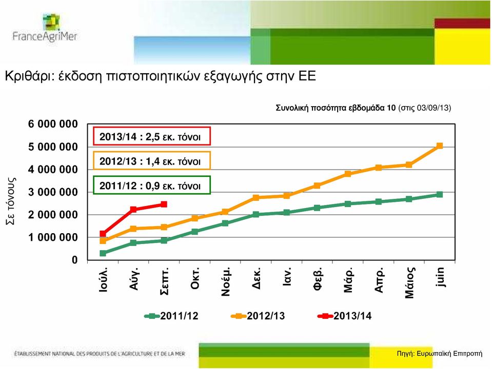 2013/14 : 2,5 εκ. τόνοι 2012/13 : 1,4 εκ.