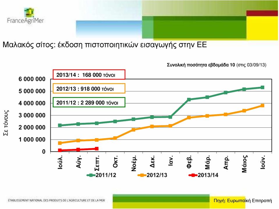 τόνοι 2011/12 : 2 289 000 τόνοι Συνολική ποσότητα