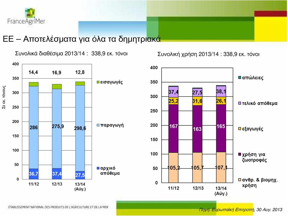 τόνοι Συνολική χρήση 2013/14 : 338,9 εκ.