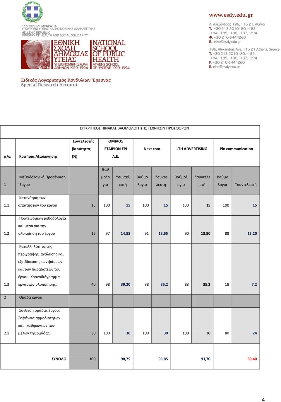 3 Καταλληλότητα της περιγραφής, ανάλυσης και εξειδίκευσης των φάσεων και των παραδοτέων του έργου. Χρονοδιάγραμμα εργασιών υλοποίησης. 40 98 39,20 88 35,2 88 35,2 18 7,2 2 Ομάδα έργου 2.