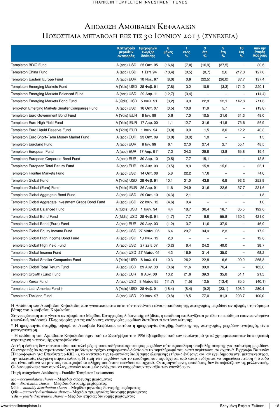 94 (13,4) (0,5) (0,7) 2,6 217,0 127,0 Templeton Eastern Europe Fund A (acc) EUR 10 Νοε. 97 (8,0) 0,9 (22,5) (26,0) 87,7 137,4 Templeton Emerging Markets Fund A (Ydis) USD 28 Φεβ.