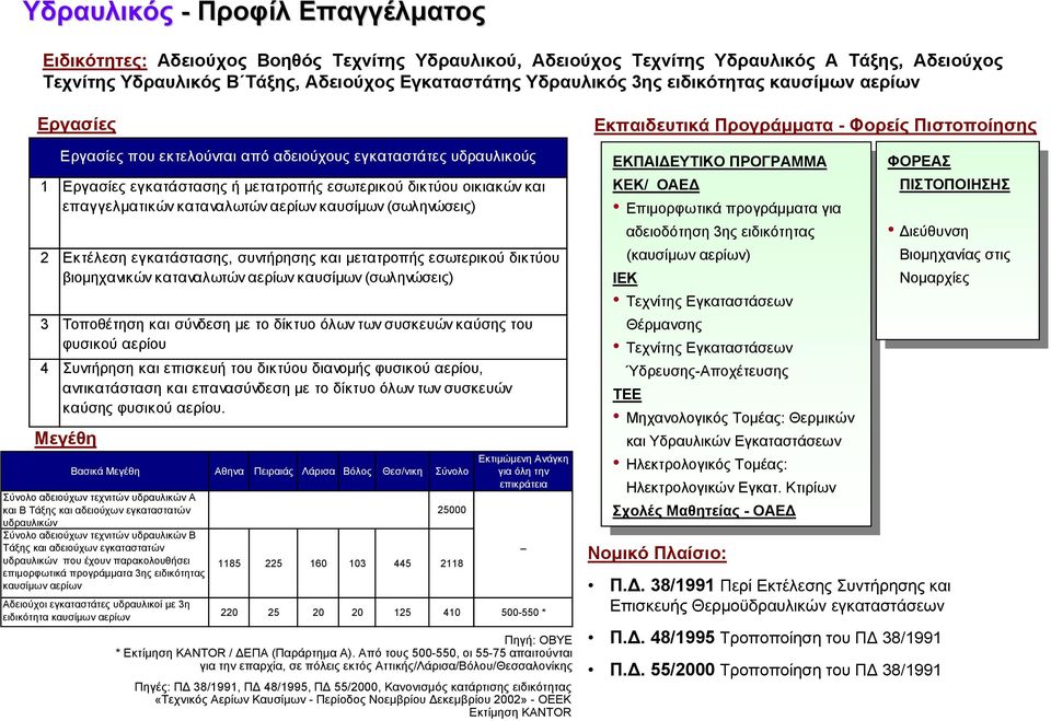 (σωληνώσεις) 2 Eκτέλεση εγκατάστασης, συντήρησης και µετατροπής εσωτερικού δικτύου βιοµηχανικών καταναλωτών αερίων (σωληνώσεις) 3 Τοποθέτηση και σύνδεση µε το δίκτυο όλων των συσκευών καύσης του
