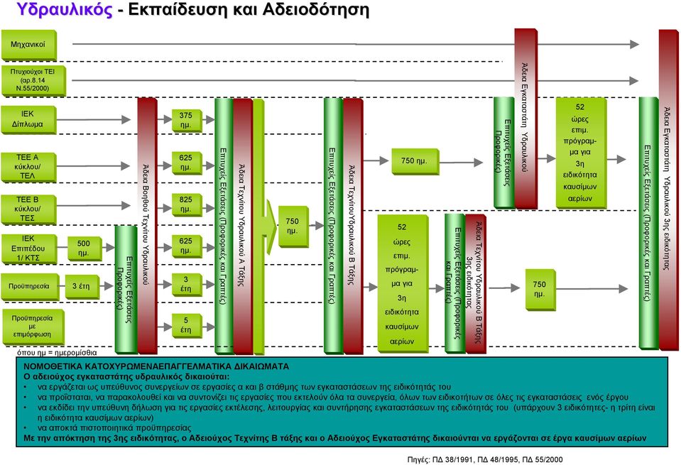 825 625 5 έτη Άδεια Τεχνίτου Υδραυλικού A Τάξης 750 πρόγραµ- 3 3 έτη µα για 750 έτη 3η ΝΟΜΟΘΕΤΙΚΑ ΚΑΤΟΧΥΡΩΜΕΝΑΕΠΑΓΓΕΛΜΑΤΙΚΑ ΙΚΑΙΩΜΑΤΑ Ο αδειούχος εγκαταστάτης υδραυλικός δικαιούται: να εργάζεται ως