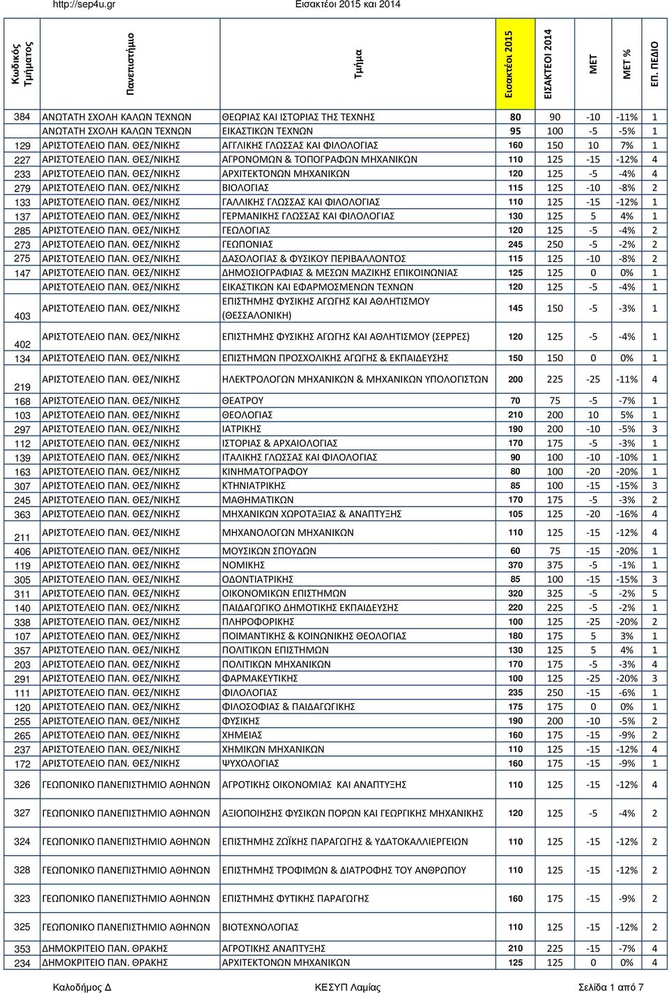 ΘΕΣ/ΝΙΚΗΣ ΑΡΧΙΤΕΚΤΟΝΩΝ ΜΗΧΑΝΙΚΩΝ 120 125-5 -4% 4 279 ΑΡΙΣΤΟΤΕΛΕΙΟ ΠΑΝ. ΘΕΣ/ΝΙΚΗΣ ΒΙΟΛΟΓΙΑΣ 115 125-10 -8% 2 133 ΑΡΙΣΤΟΤΕΛΕΙΟ ΠΑΝ.