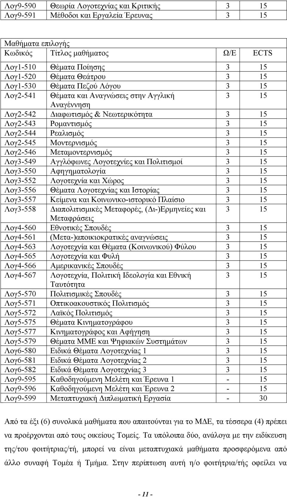 Μοντερνισμός 3 15 Λογ2-546 Μεταμοντερνισμός 3 15 Λογ3-549 Αγγλόφωνες Λογοτεχνίες και Πολιτισμοί 3 15 Λογ3-550 Αφηγηματολογία 3 15 Λογ3-552 Λογοτεχνία και Χώρος 3 15 Λογ3-556 Θέματα Λογοτεχνίας και