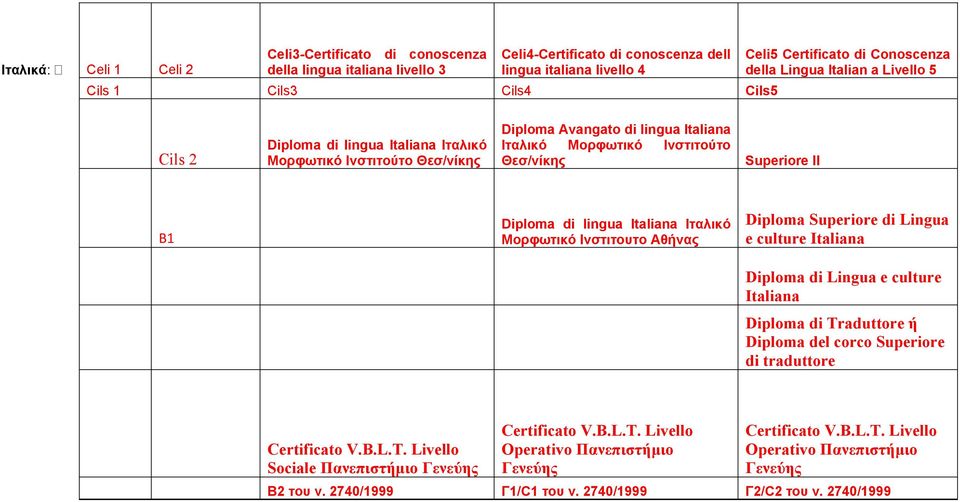 Superiore II Β1 Diploma di lingua Italiana Ιταλικό Μορφωτικό Ινστιτουτο Αθήνας Diploma Superiore di Lingua e culture Italiana Diploma di Lingua e culture Italiana Diploma di Traduttore ή Diploma del