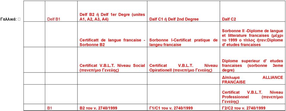Certificat V.B.L.T. Niveau Social (πανεπ/μιο Γενεύης) Certificat V.B.L.T. Niveau Opirationell (πανεπ/μιο Γενεύης) Diplome superieur d' etudes francaises (sorbonne 3eme degre) Δίπλωμα FRANCAISE ALLIANCE Certificat V.