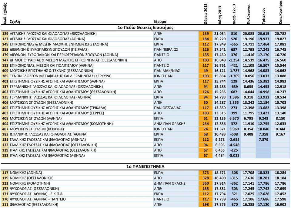 745 179 ΔΙΕΘΝΩΝ, ΕΥΡΩΠΑΪΚΩΝ ΚΑΙ ΠΕΡΙΦΕΡΕΙΑΚΩΝ ΣΠΟΥΔΩΝ (ΑΘΗΝΑ) ΠΑΝΤΕΙΟ 135 17.450 376 11.416 17.170 16.720 147 ΔΗΜΟΣΙΟΓΡΑΦΙΑΣ & ΜΕΣΩΝ ΜΑΖΙΚΗΣ ΕΠΙΚΟΙΝΩΝΙΑΣ (ΘΕΣΣΑΛΟΝΙΚΗ) ΑΠΘ 103 16.848 1.254 14.539 16.