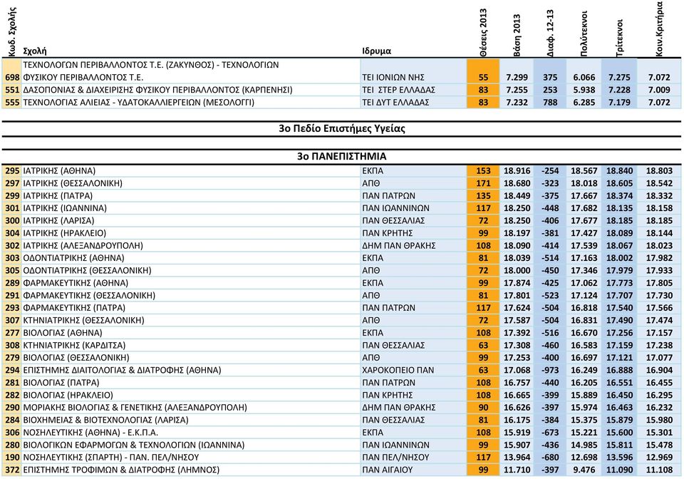285 7.179 7.072 3ο Πεδίο Επιστήμες Υγείας 3ο ΠΑΝΕΠΙΣΤΗΜΙΑ 295 ΙΑΤΡΙΚΗΣ (ΑΘΗΝΑ) ΕΚΠΑ 153 18.916 254 18.567 18.840 18.803 297 ΙΑΤΡΙΚΗΣ (ΘΕΣΣΑΛΟΝΙΚΗ) ΑΠΘ 171 18.680 323 18.018 18.605 18.