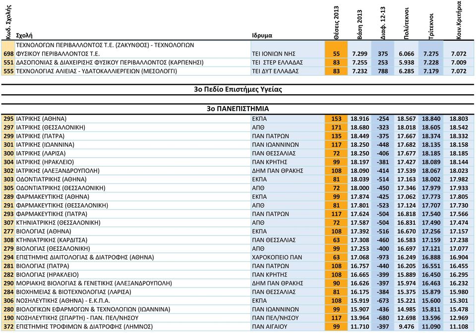 285 7.179 7.072 3ο Πεδίο Επιστήμες Υγείας 3ο ΠΑΝΕΠΙΣΤΗΜΙΑ 295 ΙΑΤΡΙΚΗΣ (ΑΘΗΝΑ) ΕΚΠΑ 153 18.916 254 18.567 18.840 18.803 297 ΙΑΤΡΙΚΗΣ (ΘΕΣΣΑΛΟΝΙΚΗ) ΑΠΘ 171 18.680 323 18.018 18.605 18.