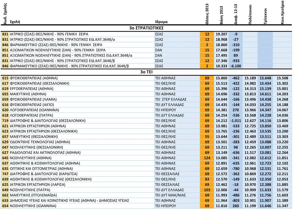 668 199 851 ΑΞΙΩΜΑΤΙΚΩΝ ΝΟΣΗΛΕΥΤΙΚΗΣ (ΣΑΝ) 90% ΣΤΡΑΤΙΩΤΙΚΕΣ ΕΙΔ.ΚΑΤ.3648/α ΣΑΝ 15 17.495 89 831 ΙΑΤΡΙΚΟ (ΣΣΑΣ) ΘΕΣ/ΝΙΚΗΣ 90% ΣΤΡΑΤΙΩΤΙΚΕΣ ΕΙΔ.ΚΑΤ.3648/β ΣΣΑΣ 12 17.