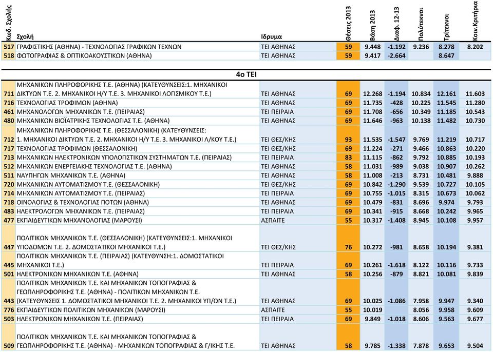 545 11.280 461 ΜΗΧΑΝΟΛΟΓΩΝ ΜΗΧΑΝΙΚΩΝ Τ.Ε. (ΠΕΙΡΑΙΑΣ) ΤΕΙ ΠΕΙΡΑΙΑ 69 11.708 656 10.349 11.185 10.543 480 ΜΗΧΑΝΙΚΩΝ ΒΙΟΪΑΤΡΙΚΗΣ ΤΕΧΝΟΛΟΓΙΑΣ Τ.Ε. (ΑΘΗΝΑ) ΤΕΙ ΑΘΗΝΑΣ 69 11.646 963 10.138 11.482 10.