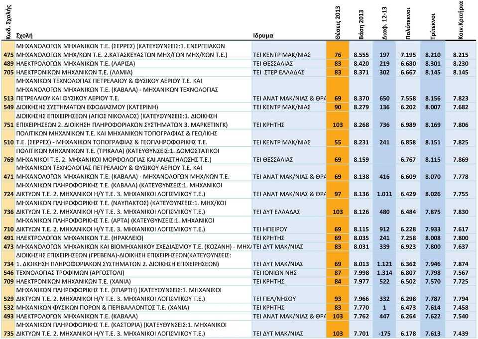 145 ΜΗΧΑΝΙΚΩΝ ΤΕΧΝΟΛΟΓΙΑΣ ΠΕΤΡΕΛΑΙΟΥ & ΦΥΣΙΚΟΥ ΑΕΡΙΟΥ Τ.Ε. ΚΑΙ ΜΗΧΑΝΟΛΟΓΩΝ ΜΗΧΑΝΙΚΩΝ Τ.Ε. (ΚΑΒΑΛΑ) ΜΗΧΑΝΙΚΩΝ ΤΕΧΝΟΛΟΓΙΑΣ 513 ΠΕΤΡΕΛΑΙΟΥ ΚΑΙ ΦΥΣΙΚΟΥ ΑΕΡΙΟΥ Τ.Ε. ΤΕΙ ΑΝΑΤ ΜΑΚ/ΝΙΑΣ & ΘΡΑ 69 8.370 650 7.