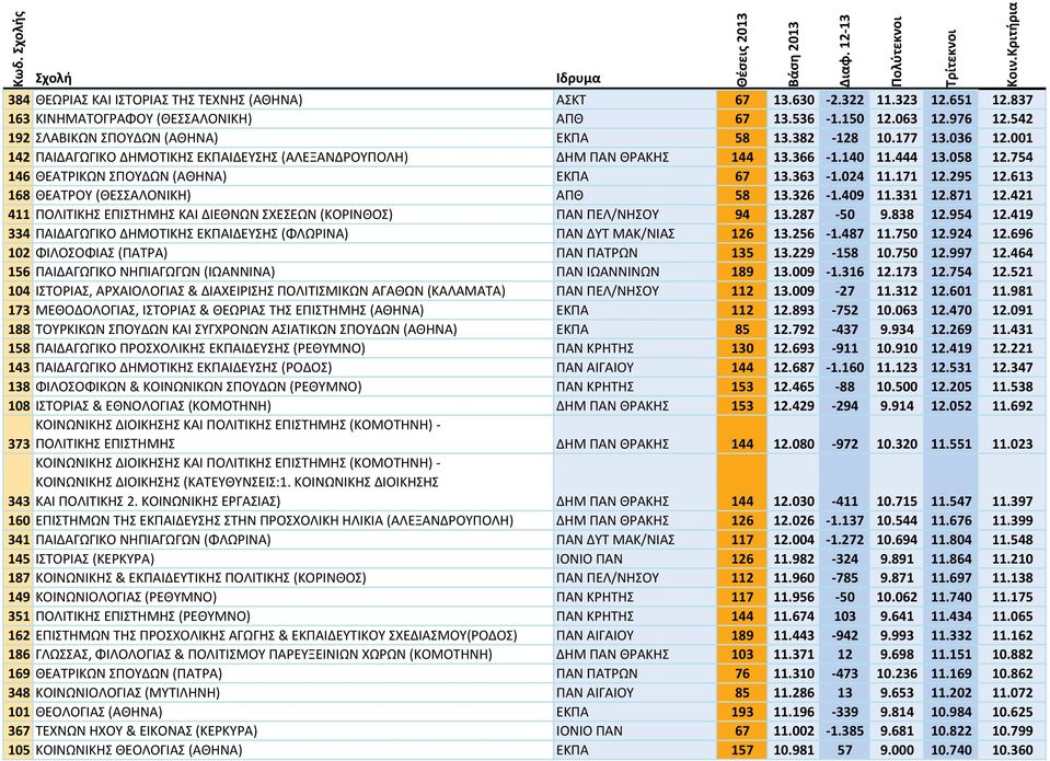 295 12.613 168 ΘΕΑΤΡΟΥ (ΘΕΣΣΑΛΟΝΙΚΗ) ΑΠΘ 58 13.326 1.409 11.331 12.871 12.421 411 ΠΟΛΙΤΙΚΗΣ ΕΠΙΣΤΗΜΗΣ ΚΑΙ ΔΙΕΘΝΩΝ ΣΧΕΣΕΩΝ (ΚΟΡΙΝΘΟΣ) ΠΑΝ ΠΕΛ/ΝΗΣΟΥ 94 13.287 50 9.838 12.954 12.