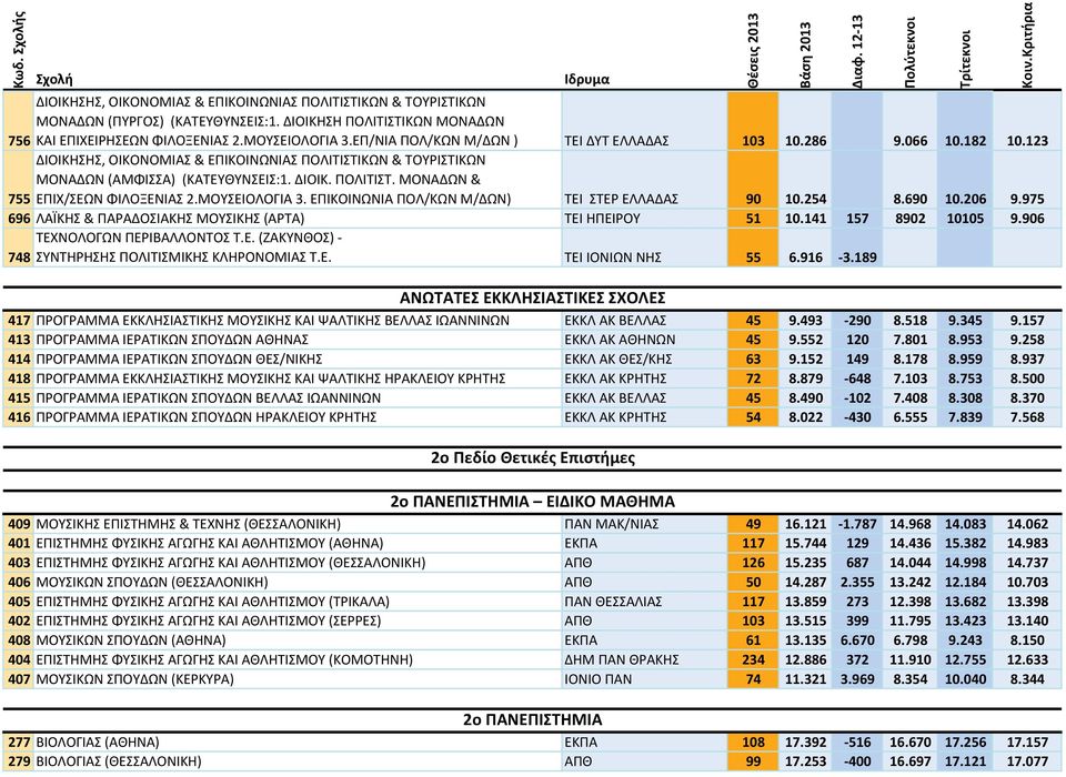 ΜΟΥΣΕΙΟΛΟΓΙΑ 3. ΕΠΙΚΟΙΝΩΝΙΑ ΠΟΛ/ΚΩΝ Μ/ΔΩΝ) ΤΕΙ ΣΤΕΡ ΕΛΛΑΔΑΣ 90 10.254 8.690 10.206 9.975 696 ΛΑΪΚΗΣ & ΠΑΡΑΔΟΣΙΑΚΗΣ ΜΟΥΣΙΚΗΣ (ΑΡΤΑ) ΤΕΙ ΗΠΕΙΡΟΥ 51 10.141 157 8902 10105 9.