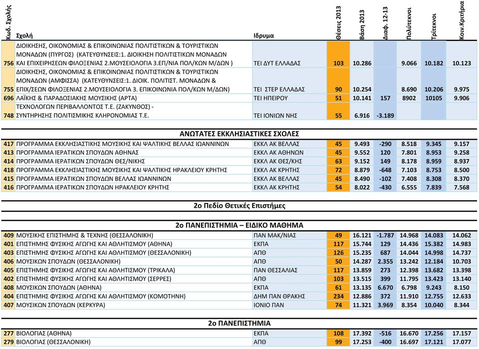 ΜΟΥΣΕΙΟΛΟΓΙΑ 3. ΕΠΙΚΟΙΝΩΝΙΑ ΠΟΛ/ΚΩΝ Μ/ΔΩΝ) ΤΕΙ ΣΤΕΡ ΕΛΛΑΔΑΣ 90 10.254 8.690 10.206 9.975 696 ΛΑΪΚΗΣ & ΠΑΡΑΔΟΣΙΑΚΗΣ ΜΟΥΣΙΚΗΣ (ΑΡΤΑ) ΤΕΙ ΗΠΕΙΡΟΥ 51 10.141 157 8902 10105 9.