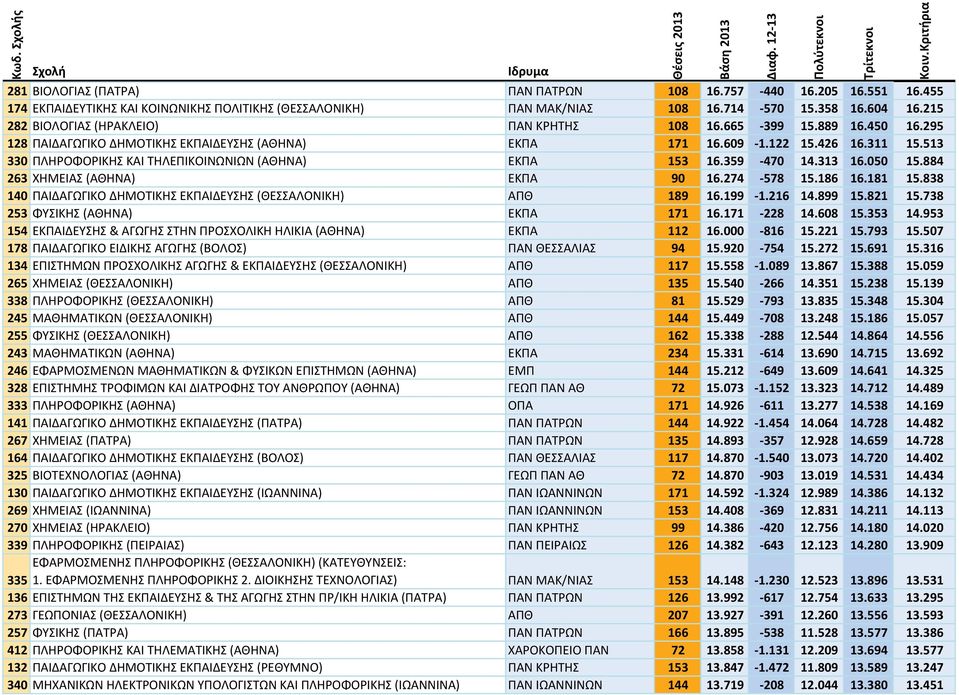 513 330 ΠΛΗΡΟΦΟΡΙΚΗΣ ΚΑΙ ΤΗΛΕΠΙΚΟΙΝΩΝΙΩΝ (ΑΘΗΝΑ) ΕΚΠΑ 153 16.359 470 14.313 16.050 15.884 263 ΧΗΜΕΙΑΣ (ΑΘΗΝΑ) ΕΚΠΑ 90 16.274 578 15.186 16.181 15.