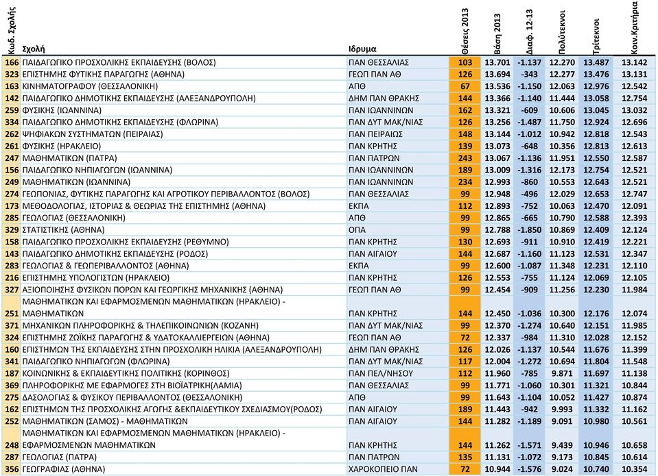 754 259 ΦΥΣΙΚΗΣ (ΙΩΑΝΝΙΝΑ) ΠΑΝ ΙΩΑΝΝΙΝΩΝ 162 13.321 609 10.606 13.045 13.032 334 ΠΑΙΔΑΓΩΓΙΚΟ ΔΗΜΟΤΙΚΗΣ ΕΚΠΑΙΔΕΥΣΗΣ (ΦΛΩΡΙΝΑ) ΠΑΝ ΔΥΤ ΜΑΚ/ΝΙΑΣ 126 13.256 1.487 11.750 12.924 12.