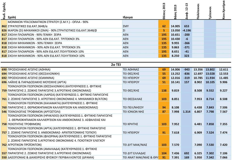 955 366 818 ΣΧΟΛΗ ΜΗΧΑΝΙΚΩΝ 90% ΑΕΝ ΕΙΔ.ΚΑΤ. ΤΡΙΤΕΚΝΟΙ 3% ΑΕΝ 135 9.863 371 817 ΣΧΟΛΗ ΠΛΟΙΑΡΧΩΝ 90% ΑΕΝ ΕΙΔ.ΚΑΤ.ΠΟΛΥΤΕΚΝΟΙ 10% ΑΕΝ 195 8.651 41 818 ΣΧΟΛΗ ΜΗΧΑΝΙΚΩΝ 90% ΑΕΝ ΕΙΔ.ΚΑΤ.ΠΟΛΥΤΕΚΝΟΙ 10% ΑΕΝ 135 8.