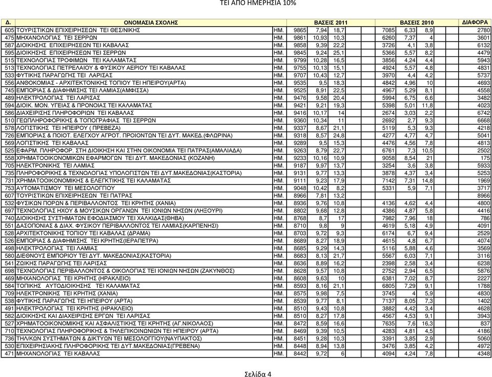 9845 9,24 25,1 5366 5,57 8,2 4479 515 ΤΕΧΝΟΛΟΓΙΑΣ ΤΡΟΦΙΜΩΝ TEI ΚΑΛΑΜΑΤΑΣ ΗΜ. 9799 10,28 16,5 3856 4,24 4,4 5943 513 ΤΕΧΝΟΛΟΓΙΑΣ ΠΕΤΡΕΛΑΙΟΥ & ΦΥΣΙΚΟΥ ΑΕΡΙΟΥ TEI ΚΑΒΑΛΑΣ ΗΜ.