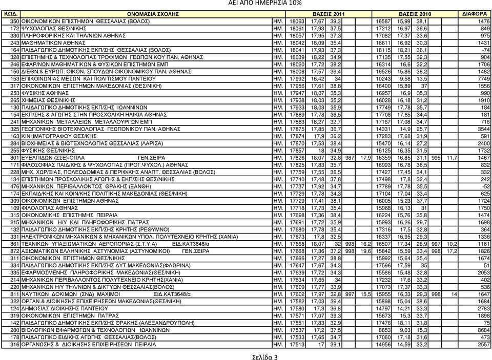 18041 17,93 37,3 18115 18,21 36,1-74 328 ΕΠΙΣΤΗΜΗΣ & ΤΕΧΝΟΛΟΓΙΑΣ ΤΡΟΦΙΜΩΝ ΓΕΩΠΟΝΙΚΟΥ ΠΑΝ. ΑΘΗΝΑΣ ΗΜ. 18039 18,22 34,9 17135 17,55 32,3 904 246 ΕΦΑΡ/ΝΩΝ ΜΑΘΗΜΑΤΙΚΩΝ & ΦΥΣΙΚΩΝ ΕΠΙΣΤΗΜΩΝ ΕΜΠ ΗΜ.
