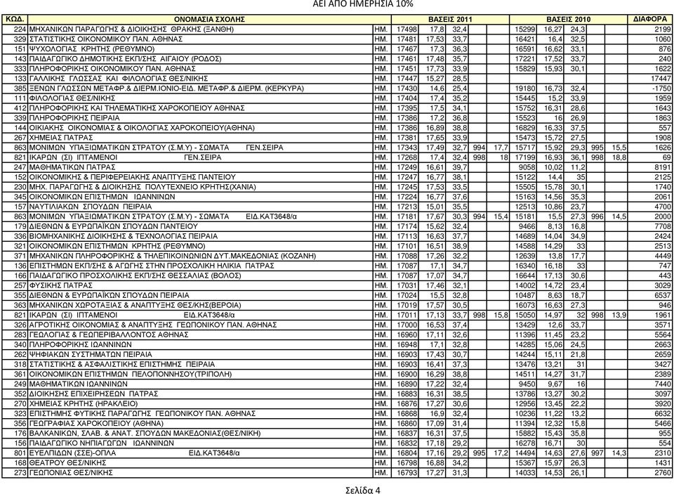 17461 17,48 35,7 17221 17,52 33,7 240 333 ΠΛHPOΦOPIKHΣ ΟΙΚΟΝΟΜΙΚΟΥ ΠΑΝ. ΑΘΗΝΑΣ ΗΜ. 17451 17,73 33,9 15829 15,93 30,1 1622 133 ΓAΛΛΙΚΗΣ ΓΛΩΣΣAΣ KAI ΦIΛOΛOΓIAΣ ΘΕΣ/ΝΙΚΗΣ ΗΜ.