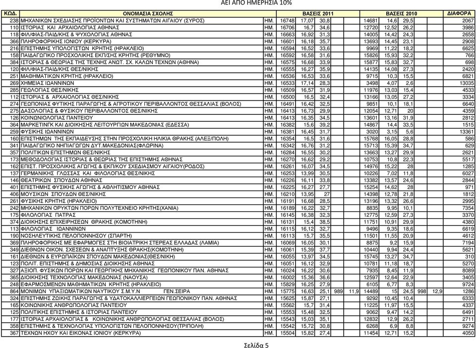 16601 16,18 35,7 13693 14,45 23,1 2908 216 EΠIΣTHMHΣ YΠOΛOΓIΣTΩN ΚΡΗΤΗΣ (ΗΡΑΚΛΕΙΟ) ΗΜ. 16594 16,52 33,6 9969 11,22 18,2 6625 158 ΠAIΔΑΓΩΓΙKO ΠΡΟΣΧΟΛΙΚΗΣ ΕΚΠ/ΣΗΣ ΚΡΗΤΗΣ (ΡΕΘΥΜΝΟ) ΗΜ.